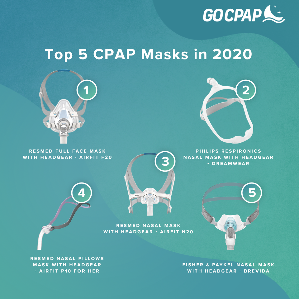 stil udskiftelig Falde sammen Top 5 CPAP Masks in 2020 - GoCPAP